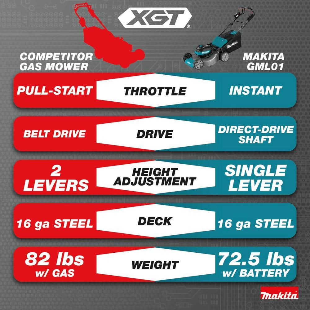 Makita 40V XGT 21" Self-Propelled Lawn Mower Kit