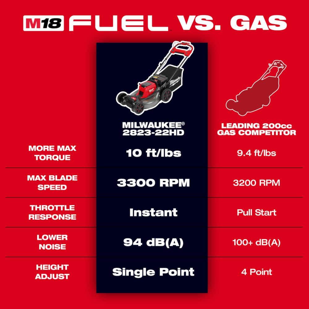 M18 FUEL 21" Brushless Self-Propelled Mower
