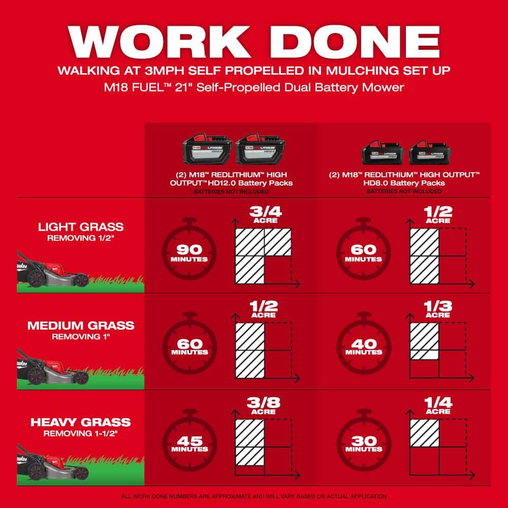 M18 FUEL 21" Brushless Self-Propelled Mower