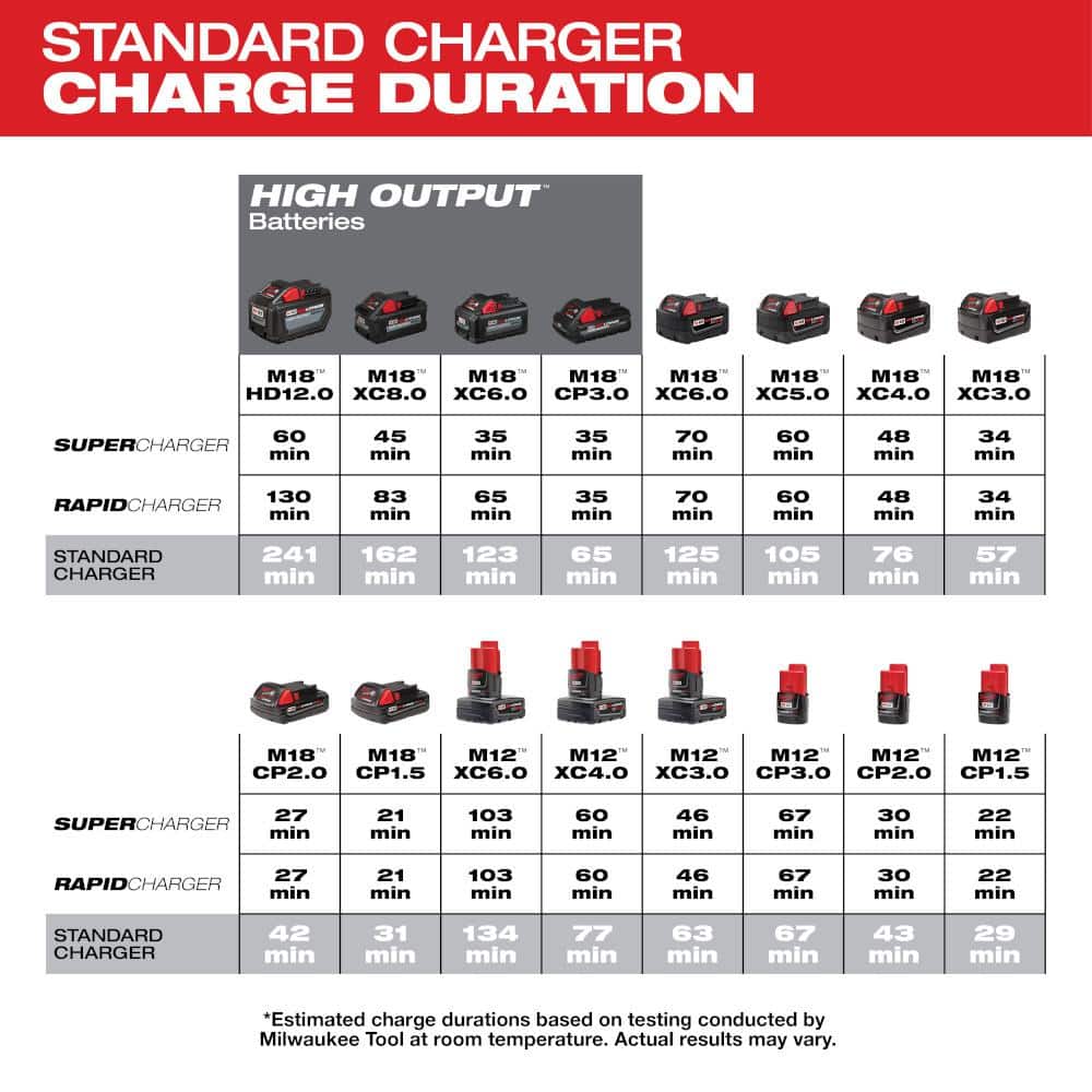 M12/M18 12V/18V Li-Ion Multi-Voltage Charger