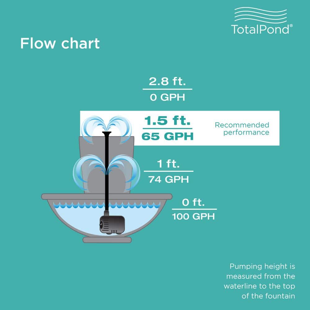 70 GPH Fountain Pump