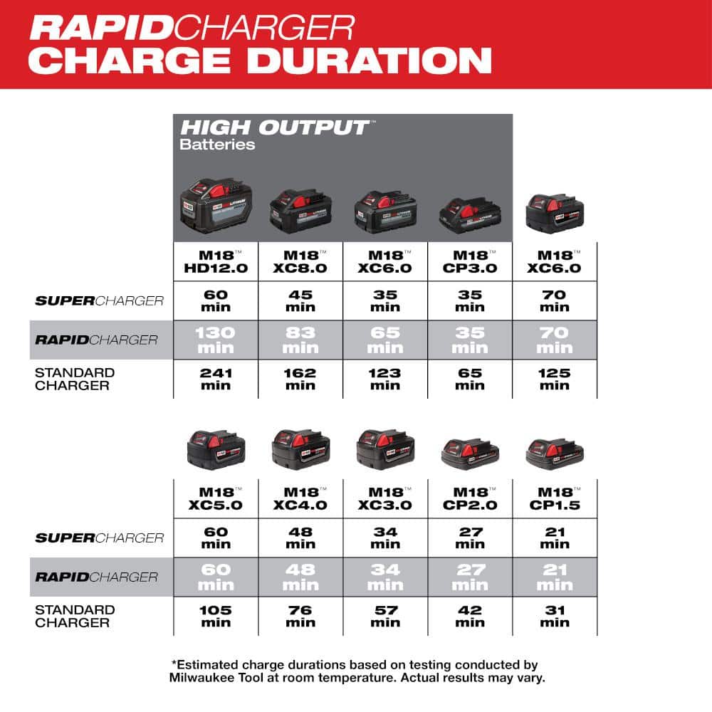 Milwaukee M18 18V Lithium Dual Bay Rapid Battery Charger